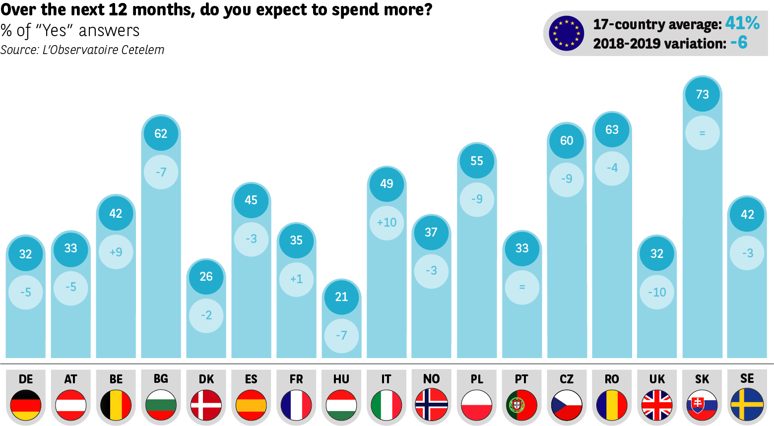 Cetelem consumo en la UE 2019