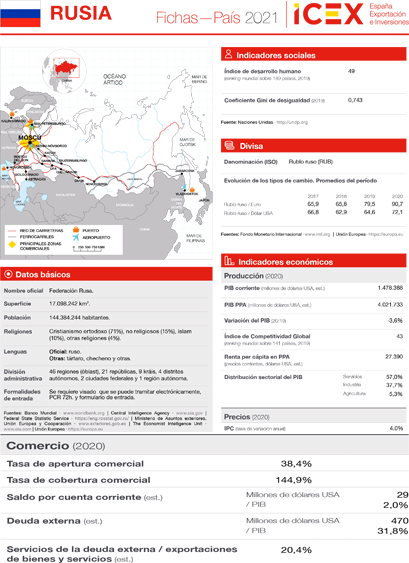 Ficha país. Rusia