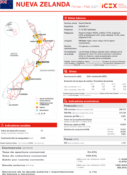 Ficha país. Nueva Zelanda