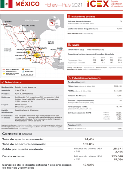 Ficha país. México