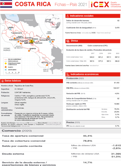 Ficha país. Costa Rica