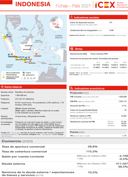 Ficha país. Indonesia