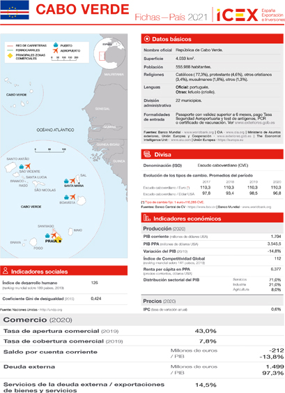 Ficha país. Cabo Verde