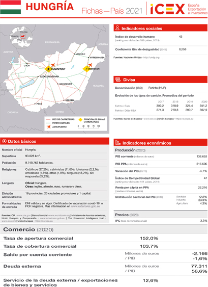 Ficha país. Hungría