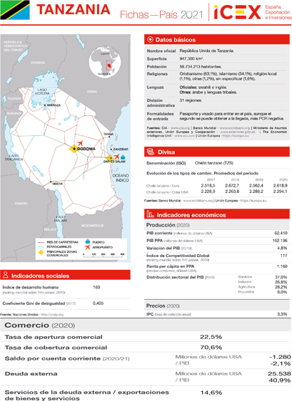 Ficha país. Tanzania