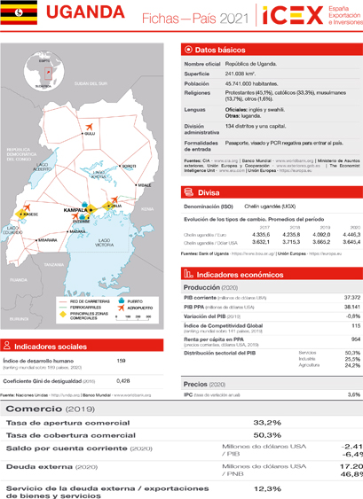 Ficha país. Uganda
