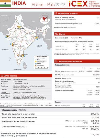 Ficha país. India