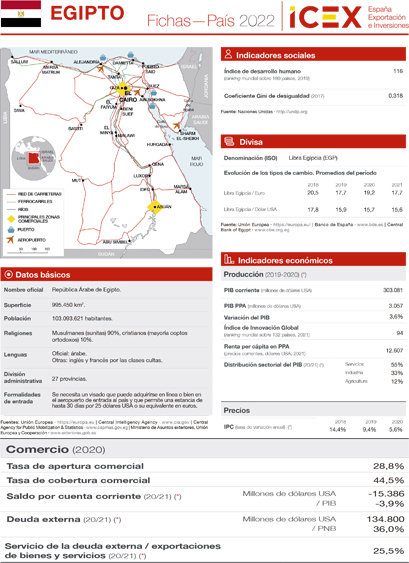 Ficha país. Egipto