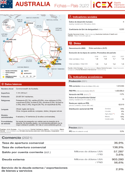 Ficha país. Australia