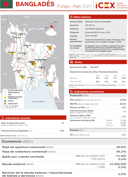 Ficha país. Bangladesh