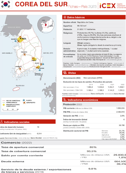 Ficha país. Corea del Sur