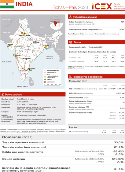 Ficha país. India