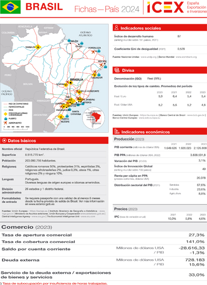 Ficha país. Brasil