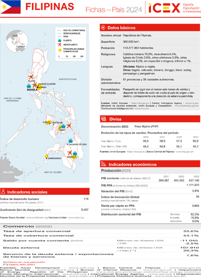 Ficha país. Filipinas