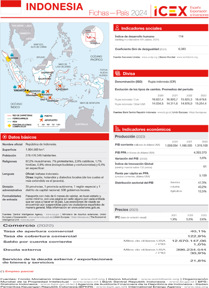 Ficha país. Indonesia