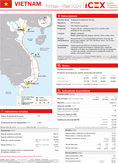Ficha país. Vietnam 
