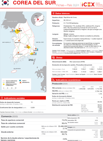 Ficha país. Corea del Sur