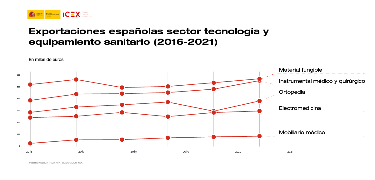 Gráfico con datos de exportaciones españolas de equipamiento sanitario a Oriente Medio de 2016 a 2021