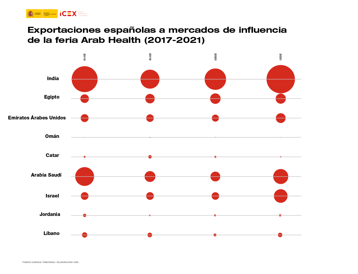 Gráfico sobre exportaciones españolas a mercados influyentes de Arab Health