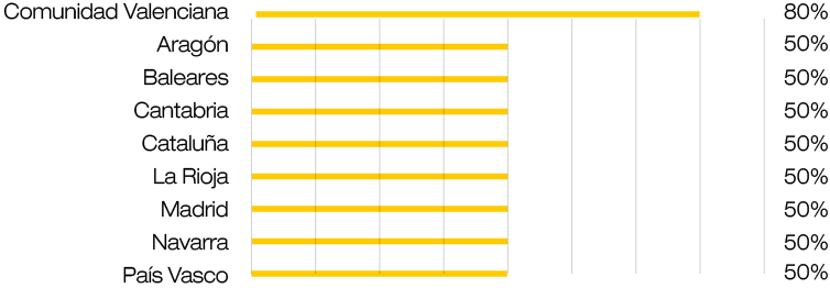 Gráfica que indica el porcentaje de financiación a las comunidades autónomas con fondos FEDER. Segunda parte