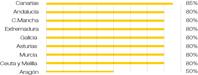 Gráfico de barras horizontales amarillas con los porcentajes de cofinanciación de fondos europeos que reciben 9 comunidades