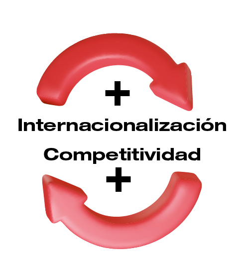 Dos flechas rojas circulares. A más internacionalización, más competitividad y viceversa