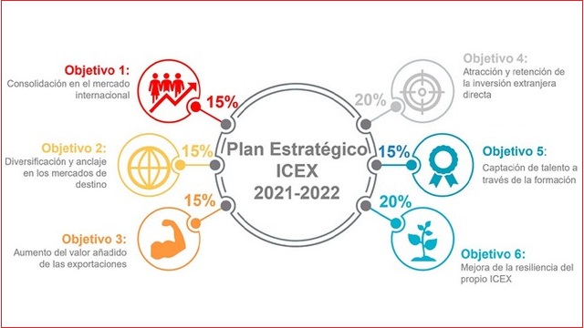 El plan gira entorno a 6 objetivos principales