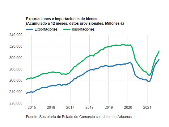 Informe mensual de comercio exterior, agosto de 2021