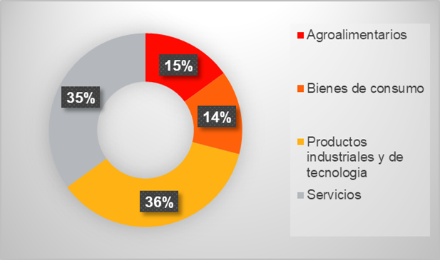 Distribución sectorial de las empresas ICEX Next (2012-2022)