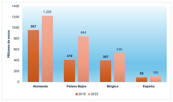 Gráfico de barras de color naranja, oscuro (año 2019) y claro (año 2023), sobre fondo azul. El eje vertical muestra los millones de euros y el eje horizontal muestra datos de los países Alemania, Países Bajos, Bélgica y España