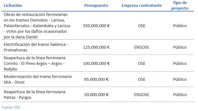 Tabla que muestra los proyectos que se aprobarán en el corto plazo, con su presupuesto asignado, la empresa contratante y el tipo de proyecto (público).