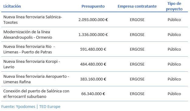 Tabla que muestra los proyectos ferroviarios pendientes, con su presupuesto asignado, la empresa contratante y el tipo de proyecto (público).