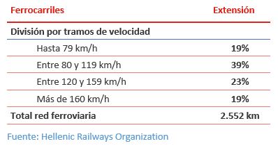 Tabla que muestra los datos de la extensión de la red ferroviaria por tramos de velocidad y porcentaje de extensión en el país.
