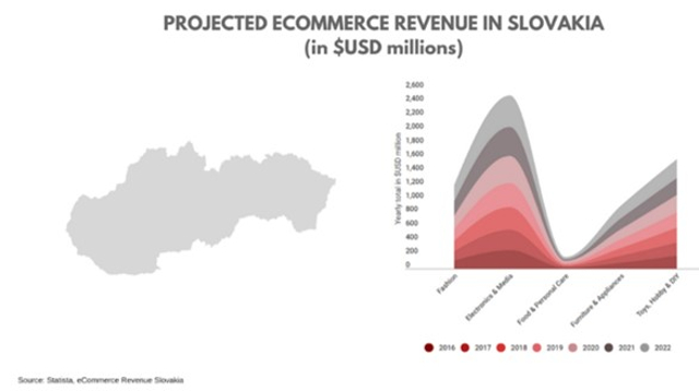e-commerce Eslovaquia