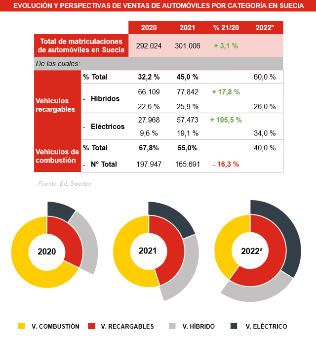 Infografía: ventas vehículo eléctrico