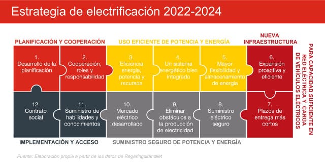 Infografía sobre la estrategia nacional de electrificación sueca para 2022-2024
