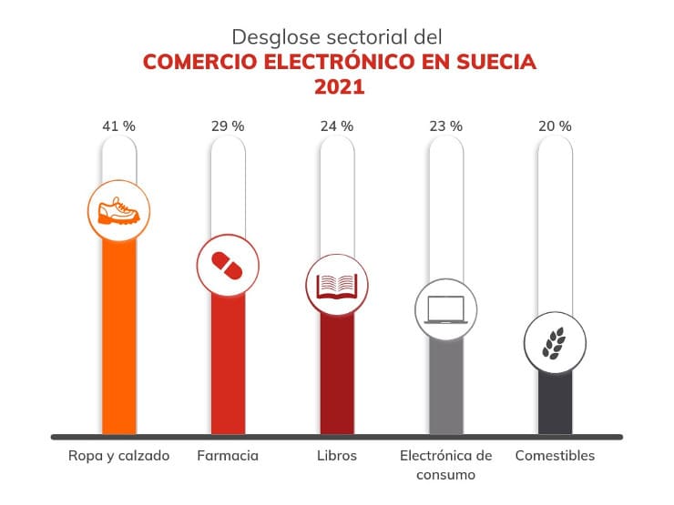 Desglose sectorial del comercio electrónico en Suecia en 2021