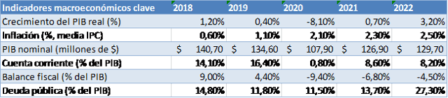 Indicadores macroeconómicos Kuwait