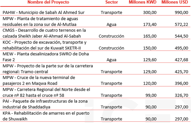 Principales proyectos para este año 2022 