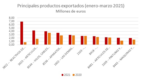 Principales productos exportados de España a Cuba en el primer trimestre de 2021 y su comparación con 2020