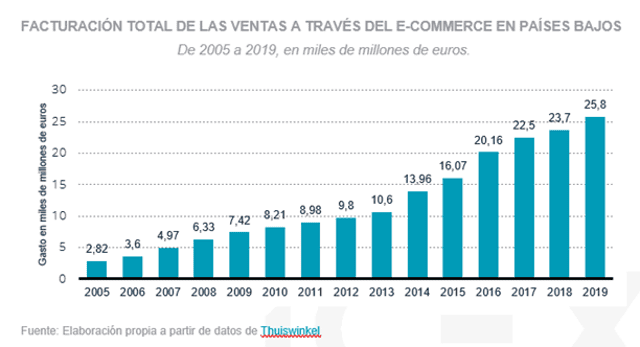 Gráfico sobre la facturación online en Países Bajos