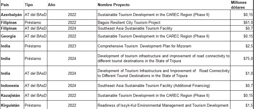 Proyectos países para sector turismo del BAsD I