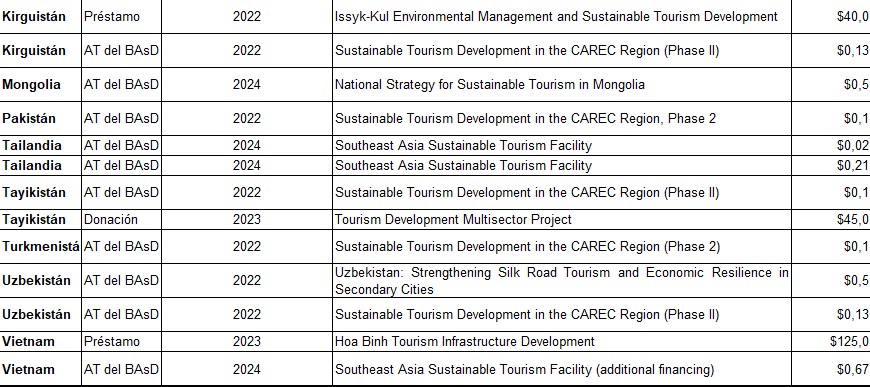 Proyectos países para sector turismo del BAsD II