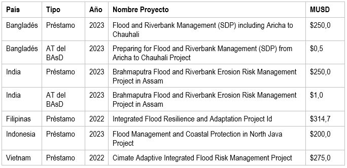 El Banco Asiático de Desarrollo organiza un congreso sobre la Gestión Integral del Riesgo de Inundaciones en Asia
