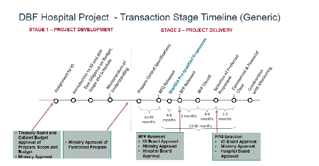 Tiempos de espera en proyectos de licitación de infraestructura hospitalaria