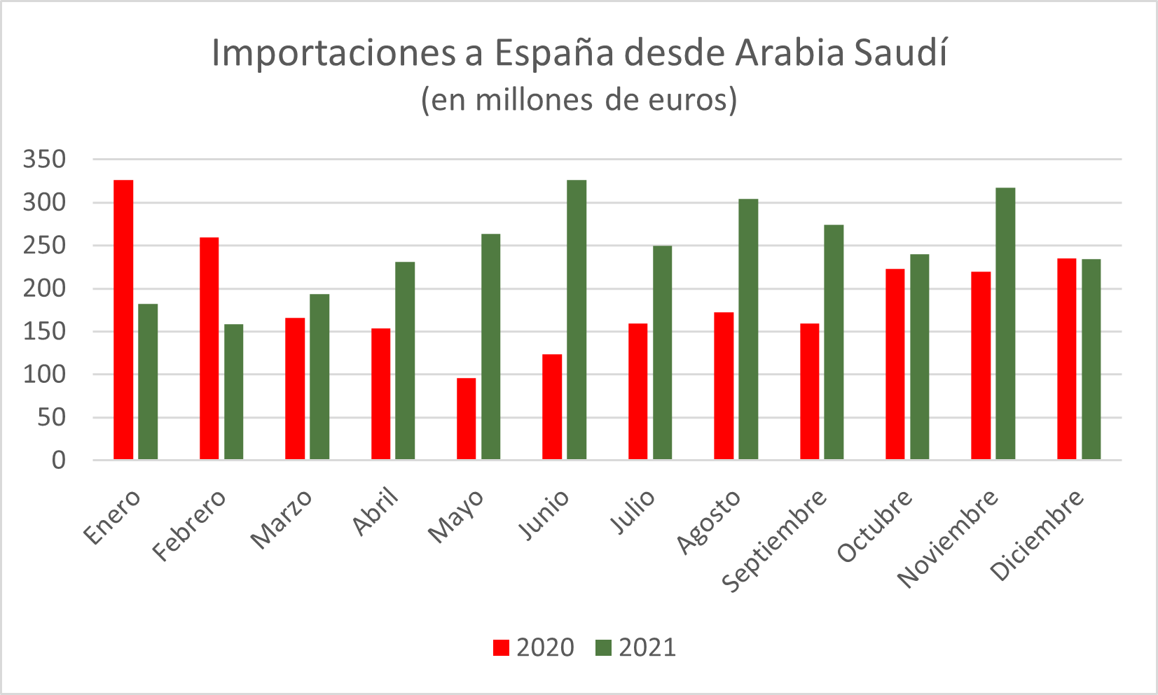 Importaciones a España desde Arabia Saudí