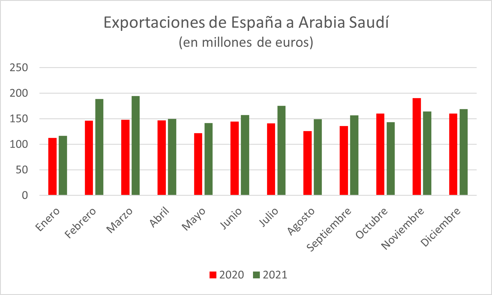 Exportaciones de España a Arabia Saudí