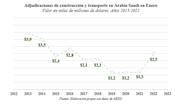 Gráfica con la evolución de los contratos en los meses de enero en Arabia Saudí