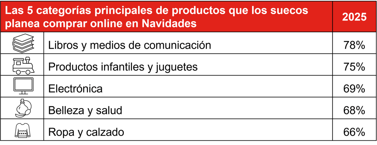 Las 5 categorías de productos que los suecos planean comprar online en Navidades