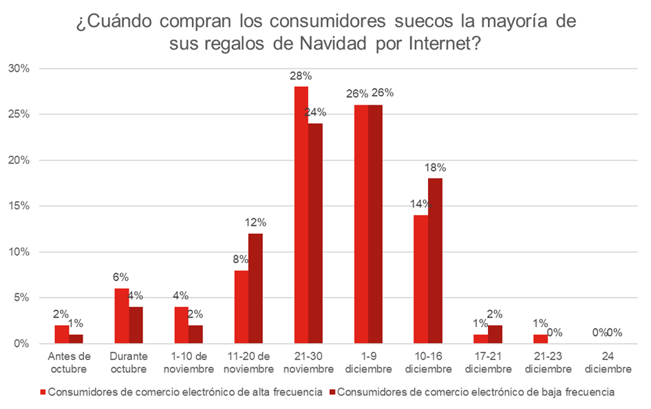 Gráfico que muestra cuándo compran los consumidores suecos la mayoría de sus regalos de Navidad por Internet